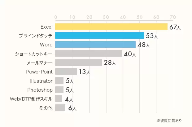 20代、30代の「事務職」のみなさん、100人に聞きました!「仕事の満足/不満足」「覚えておいてよかったPCスキル」「貯金額」リアル調査_2