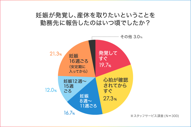 妊娠を会社に報告する時期はいつ 働く女性に聞いた 産休に入るまでの働き方アンケート 人材総合サービスのお仕事なら スタッフサービス 妊娠を会社に報告する時期はいつ 働く女性に聞いた 産休に入るまでの働き方アンケート 人材総合サービスのお仕事なら スタッフサービス