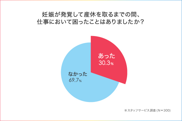 妊娠を会社に報告する時期はいつ 働く女性に聞いた 産休に入るまでの働き方アンケート 人材総合サービスのお仕事なら スタッフサービス 妊娠を会社に報告する時期はいつ 働く女性に聞いた 産休に入るまでの働き方アンケート 人材総合サービスのお仕事なら スタッフサービス