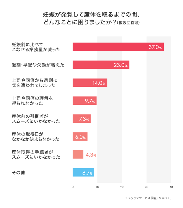 妊娠を会社に報告する時期はいつ 働く女性に聞いた 産休に入るまでの働き方アンケート 人材総合サービスのお仕事なら スタッフサービス 妊娠を会社に報告する時期はいつ 働く女性に聞いた 産休に入るまでの働き方アンケート 人材総合サービスのお仕事なら スタッフサービス