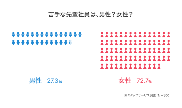 職場の人間関係がストレスの原因！？先輩社員との付き合い方を徹底調査！_2