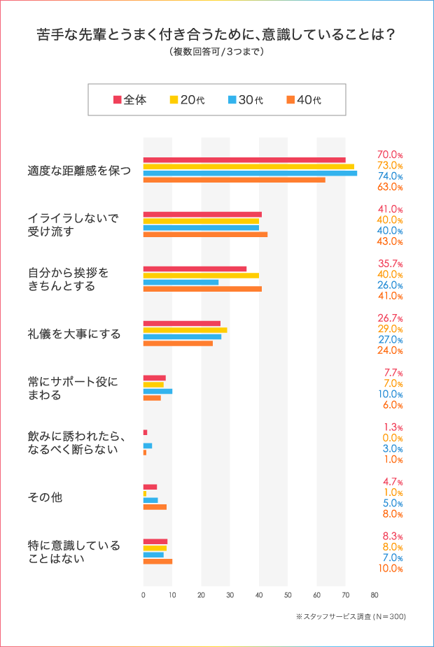 職場の人間関係がストレスの原因 先輩社員との付き合い方を徹底調査 人材総合サービスのお仕事なら スタッフサービス 職場の人間関係がストレスの原因 先輩社員との付き合い方を徹底調査 人材総合サービスのお仕事なら スタッフサービス