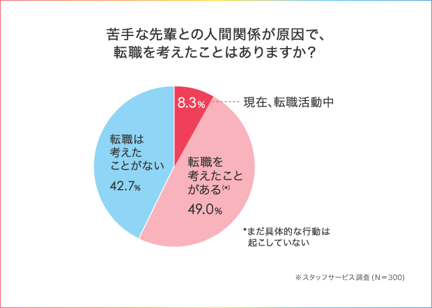 職場の人間関係がストレスの原因 先輩社員との付き合い方を徹底調査 人材総合サービスのお仕事なら スタッフサービス 職場の人間関係がストレスの原因 先輩社員との付き合い方を徹底調査 人材総合サービスのお仕事なら スタッフサービス