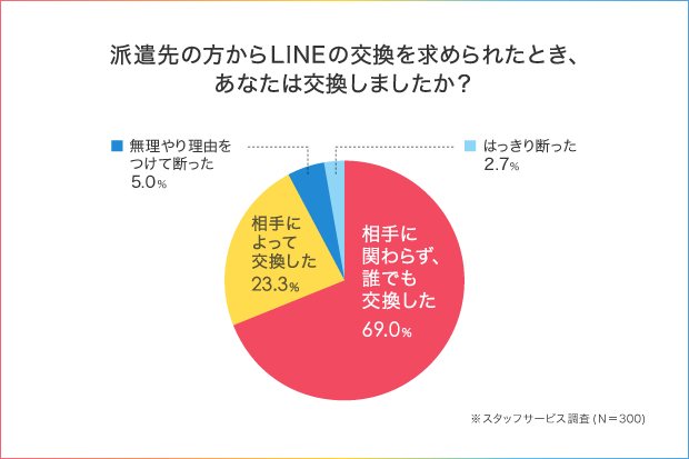 職場でline交換をしたくない時の断り方とは 派遣で働く女性300人のアンケート結果 人材総合サービスのお仕事なら スタッフサービス 職場でline交換をしたくない時の断り方とは 派遣で働く女性300人のアンケート結果 人材総合サービスのお仕事なら スタッフサービス