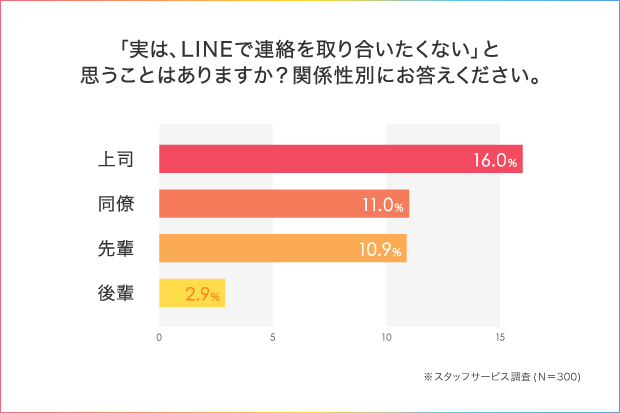 職場でLINE交換をしたくない時の断り方とは？派遣で働く女性300人のアンケート結果_2