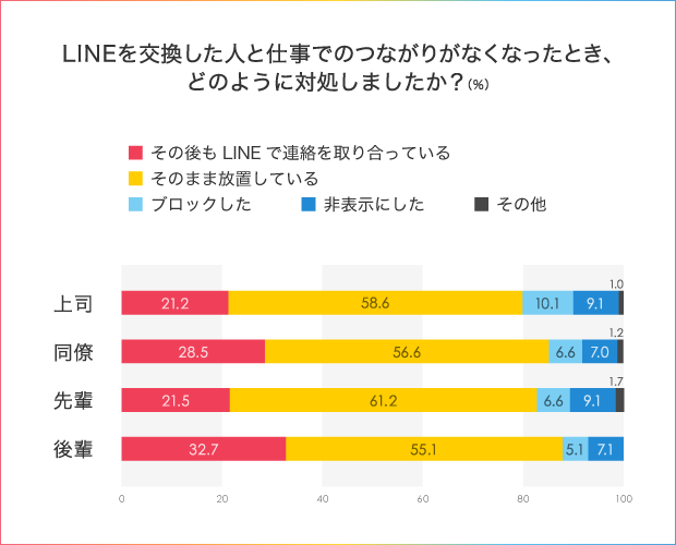 職場でLINE交換をしたくない時の断り方とは？派遣で働く女性300人のアンケート結果_4