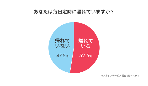 52 5 の人が わたし 定時に帰れません 残業を減らすための仕事術とは 人材総合サービスのお仕事なら スタッフサービス 52 5 の人が わたし 定時に帰れません 残業を減らすための仕事術とは 人材総合サービスのお仕事なら スタッフサービス