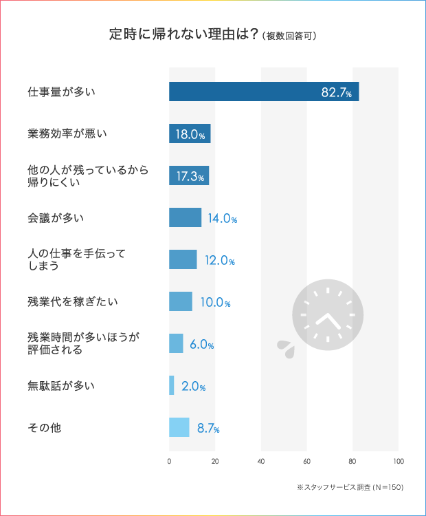 52 5 の人が わたし 定時に帰れません 残業を減らすための仕事術とは 人材総合サービスのお仕事なら スタッフサービス 52 5 の人が わたし 定時に帰れません 残業を減らすための仕事術とは 人材総合サービスのお仕事なら スタッフサービス