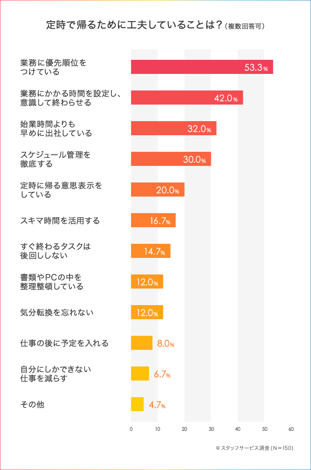 52 5 の人が わたし 定時に帰れません 残業を減らすための仕事術とは 人材総合サービスのお仕事なら スタッフサービス 52 5 の人が わたし 定時に帰れません 残業を減らすための仕事術とは 人材総合サービスのお仕事なら スタッフサービス