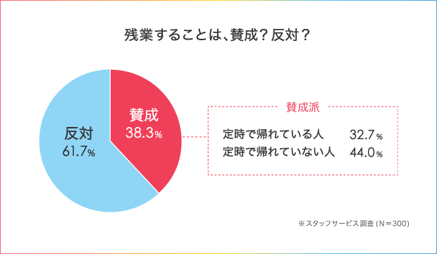 52.5%の人が「わたし、定時に帰れません!」残業を減らすための仕事術とは_4