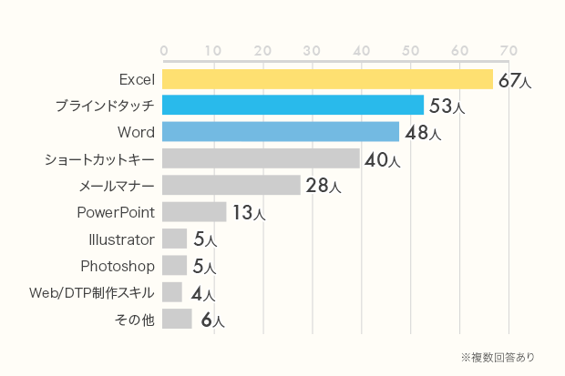 20代、30代の「事務職」のみなさん、100人に聞きました!「仕事の満足/不満足」「覚えておいてよかったPCスキル」「貯金額」リアル調査_2