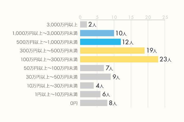 20代、30代の「事務職」のみなさん、100人に聞きました!「仕事の満足/不満足」「覚えておいてよかったPCスキル」「貯金額」リアル調査_3