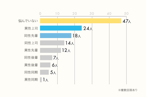20代、30代の「事務職」のみなさん、100人に聞きました!「社内恋愛事情」「ストレスを感じる人間関係の相手」「勤める前後のイメージ変化」リアル調査_2