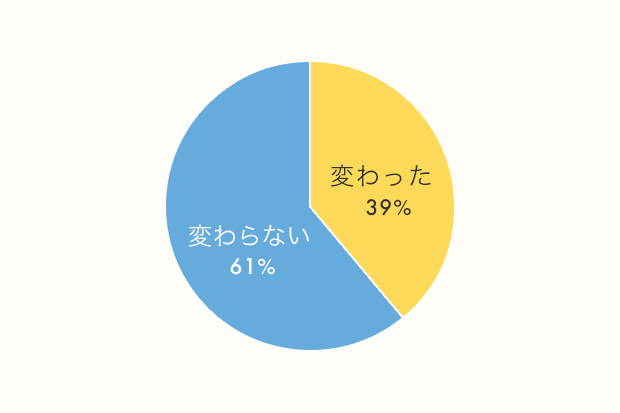 20代、30代の「事務職」のみなさん、100人に聞きました!「社内恋愛事情」「ストレスを感じる人間関係の相手」「勤める前後のイメージ変化」リアル調査_3