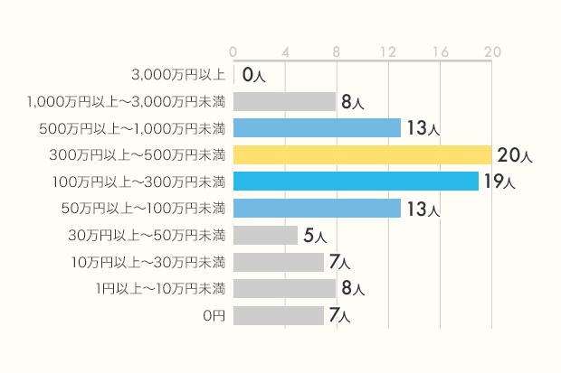 20代、30代の「医療・介護職」のみなさん、100人に聞きました!「仕事の満足/不満足」「貯金額」リアル調査_2