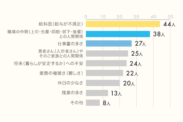 代 30代の 医療 介護職 のみなさん 100人に聞きました 仕事のやりがい 苦労 悩み 人間関係のストレス リアル調査 人材総合サービスのお 仕事なら スタッフサービス 代 30代の 医療 介護職 のみなさん 100人に聞きました 仕事のやりがい 苦労 悩み 人間関係のストレス リアル調査 人材総合サービスのお 仕事なら スタッフサービス
