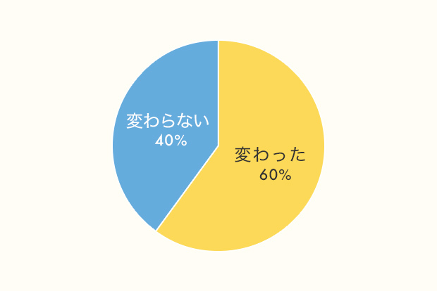 20代 30代の 医療 介護職 のみなさん 100人に聞きました 勤め始める前と後の印象変化 向いている人 休日 仕事後の過ごし方 リアル調査 人材総合サービスのお仕事なら スタッフサービス