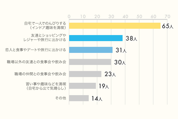 20代、30代の「医療・介護職」のみなさん、100人に聞きました！「勤め始める前と後の印象変化」「向いている人」「休日・仕事後の過ごし方」リアル調査_3