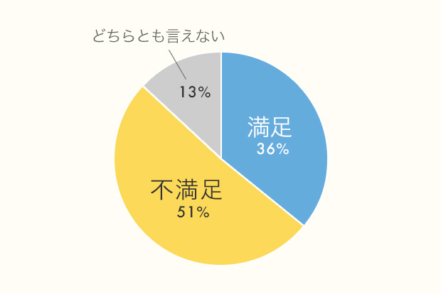 代 30代の 製造業 に従事するみなさん 100人に聞きました 仕事の満足 不満足 勤める前後のイメージ変化 リアル 調査 人材総合サービスのお仕事なら スタッフサービス 代 30代の 製造業 に従事するみなさん 100人に聞きました 仕事の満足 不満足 勤める前後のイメージ変化 リアル 調査 人材総合サービスのお仕事なら スタッフサービス
