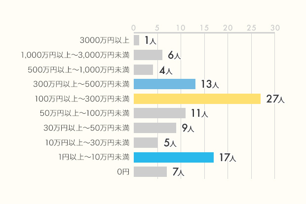 20代、30代の「製造業」に従事するみなさん、100人に聞きました!「誇りに思っていること」「苦労・悩み」「貯金額」リアル調査_3