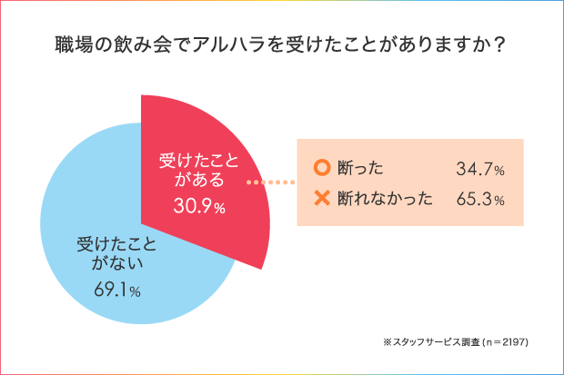 【アルハラ調査】こんな時どう対処している?会社のアルハラ問題_2