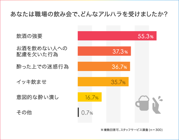 アルハラ調査 こんな時どう対処している 会社のアルハラ問題 人材総合サービスのお仕事なら スタッフサービス