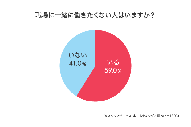 パワハラ上司に逆ギレ新人 時間にルーズな同僚 職場で一緒に働きたくない人 人材総合サービスのお仕事なら スタッフサービス パワハラ上司に逆ギレ新人 時間にルーズな同僚 職場で一緒に働きたくない人 人材総合サービスのお仕事なら スタッフサービス