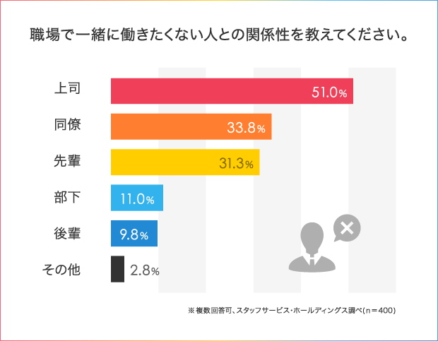 パワハラ上司に逆ギレ新人 時間にルーズな同僚 職場で一緒に働きたくない人 人材総合サービスのお仕事なら スタッフサービス パワハラ上司に逆ギレ新人 時間にルーズな同僚 職場で一緒に働きたくない人 人材総合サービスのお仕事なら スタッフサービス