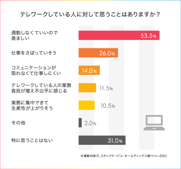 テレワーク と 出社勤務 お互いのこと をどう思っている 本音調査で見えてきた 働き方の不安とコミュニケーション術 人材総合サービスのお仕事なら スタッフサービス テレワーク と 出社勤務 お互いのこと をどう思っている 本音調査で見えてきた 働き方の不安とコミュニケーション術 人材総合サービスのお仕事なら スタッフサービス