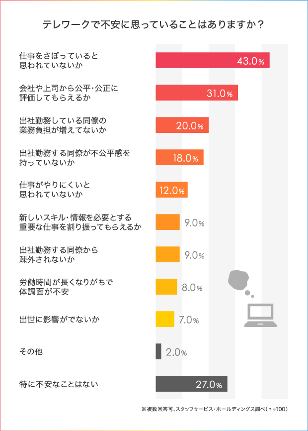 テレワーク と 出社勤務 お互いのことをどう思っている 本音調査で見えてきた 働き方の不安とコミュニケーション術 人材総合サービスのお仕事 なら スタッフサービス テレワーク と 出社勤務 お互いのことをどう思っている 本音調査で見えてきた 働き方の不安とコミュニケーション術 人材総合サービスのお仕事 なら スタッフサービス