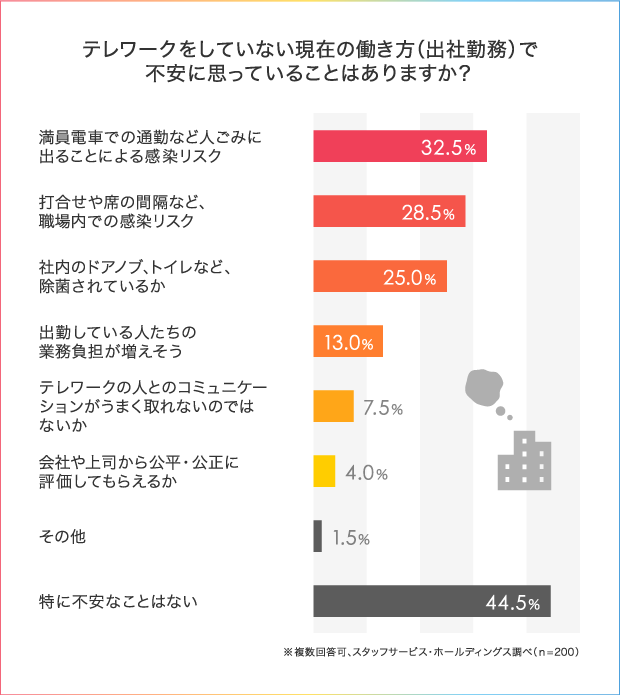 「テレワーク」と「出社勤務」お互いのことをどう思っている?本音調査で見えてきた、働き方の不安とコミュニケーション術_3