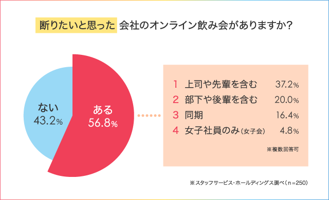 半数以上が 断りたい と思っている会社のオンライン飲み会 うまく断るコツや退出方法は 人材総合サービスのお仕事なら スタッフサービス