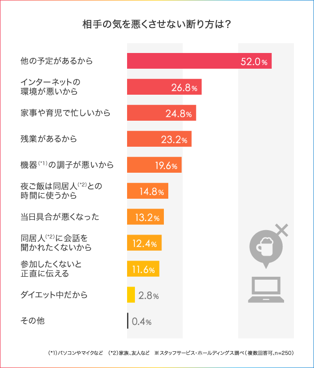 半数以上が 断りたい と思っている会社のオンライン飲み会 うまく断るコツや退出方法は 人材総合サービスのお仕事なら スタッフサービス 半数以上が 断りたい と思っている会社のオンライン飲み会 うまく断るコツや退出方法は 人材総合サービスのお仕事なら スタッフサービス