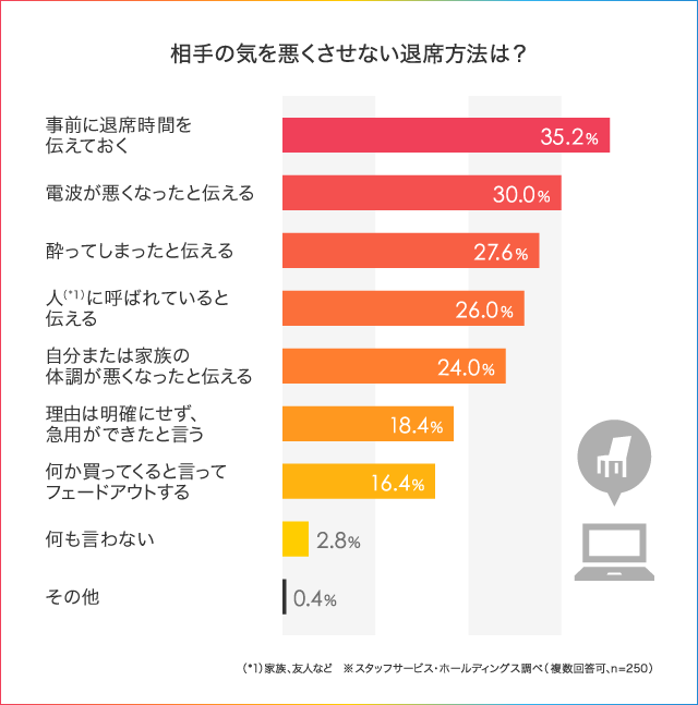 半数以上が 断りたい と思っている会社のオンライン飲み会 うまく断るコツや退出方法は 人材総合サービスのお仕事なら スタッフサービス