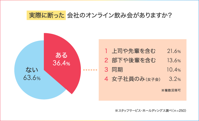 半数以上が 断りたい と思っている会社のオンライン飲み会 うまく断るコツや退出方法は 人材総合サービスのお仕事なら スタッフサービス 半数以上が 断りたい と思っている会社のオンライン飲み会 うまく断るコツや退出方法は 人材総合サービスのお仕事なら スタッフサービス