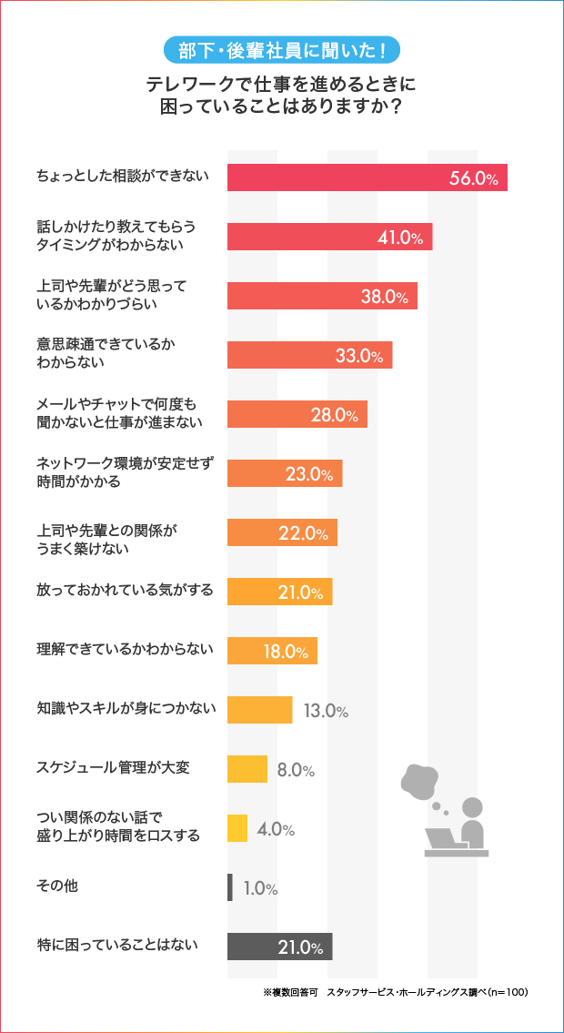 テレワーク下の新人教育 気を遣い過ぎている 部下 後輩社員 上司 先輩社員のそれぞれの本音 人材総合サービスのお仕事なら スタッフサービス テレワーク下の新人教育 気を遣い過ぎている 部下 後輩社員 上司 先輩社員のそれぞれの本音 人材総合サービスのお仕事なら スタッフサービス