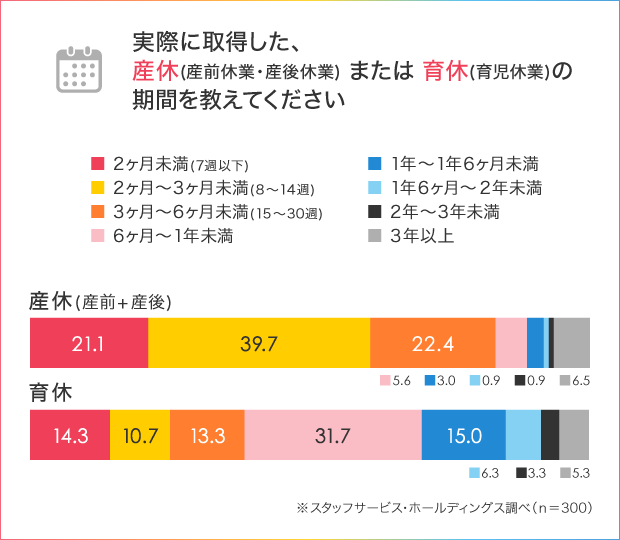 育休 産休から復帰するまでどれぐらいかかった 困ったこと 準備すること 人材総合サービスのお仕事なら スタッフサービス 育休 産休から復帰するまでどれぐらいかかった 困ったこと 準備すること 人材総合サービスのお仕事なら スタッフサービス