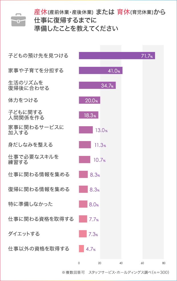 育休・産休から復帰するまでどれぐらいかかった? 困ったこと、準備すること_5
