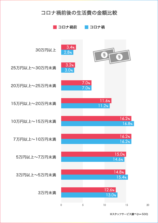 【働く女性500人に調査】毎月の生活費はいくら? コロナ禍でお金のかけ方は変わった?_1