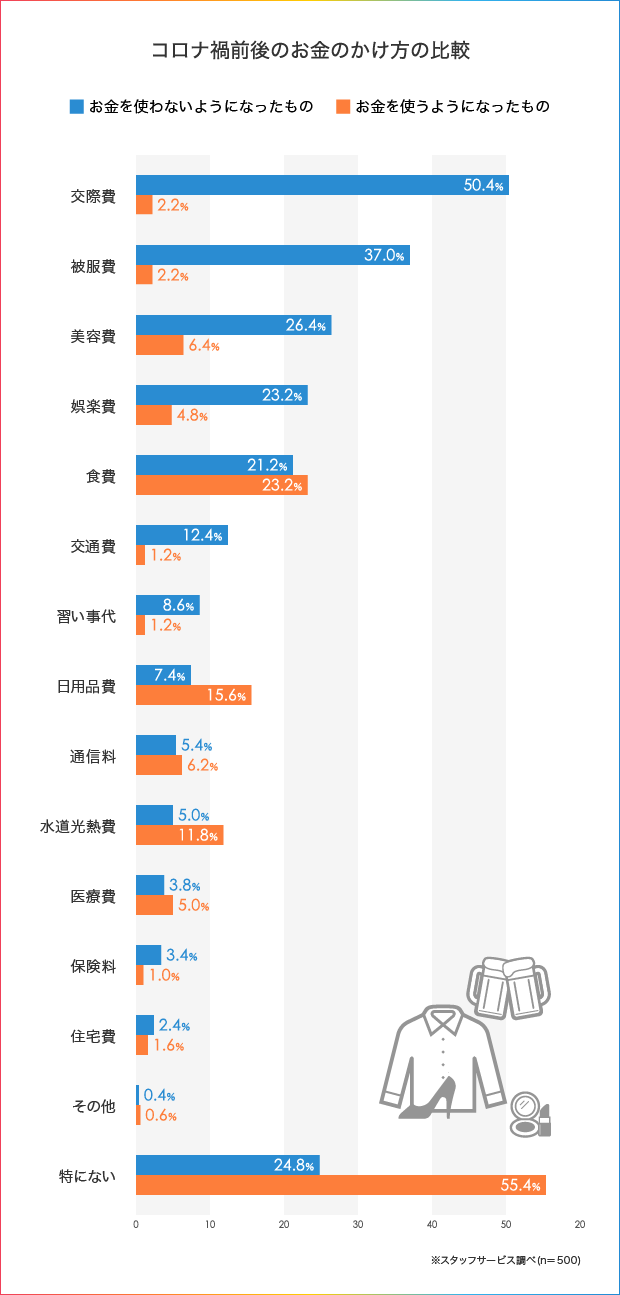 【働く女性500人に調査】毎月の生活費はいくら? コロナ禍でお金のかけ方は変わった?_2