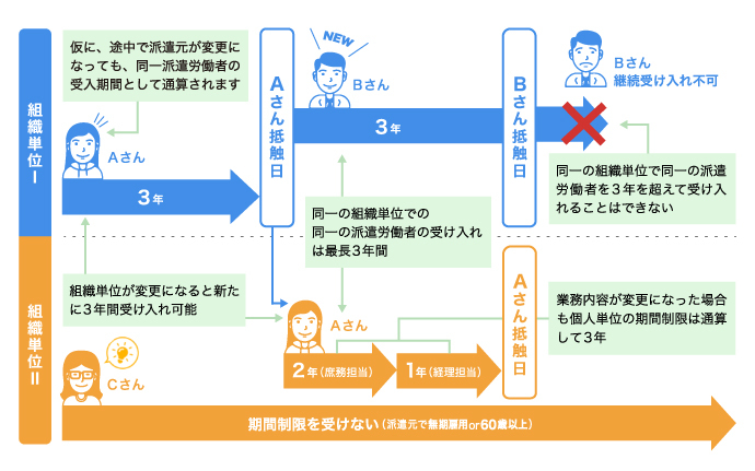 派遣の抵触日とは 人材派遣のお仕事なら スタッフサービス