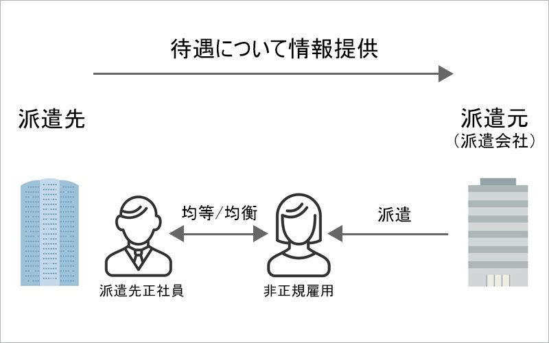 派遣先均等・均衡方式