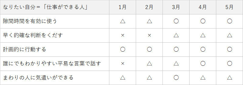 なりたい自分=「仕事ができる人」表