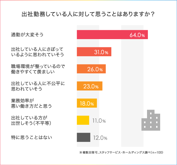 出勤している人に対して思うことはありますか?