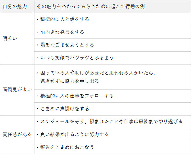 自分の魅力をわかってもらうために起こす行動の例