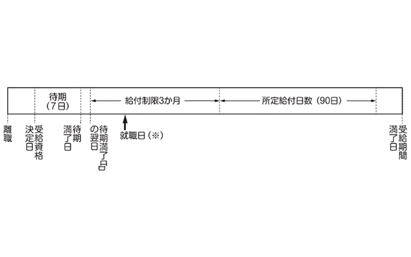 再就職手当とは 手続きの方法や 受給できる金額はどれくらい 人材派遣のお仕事なら スタッフサービス
