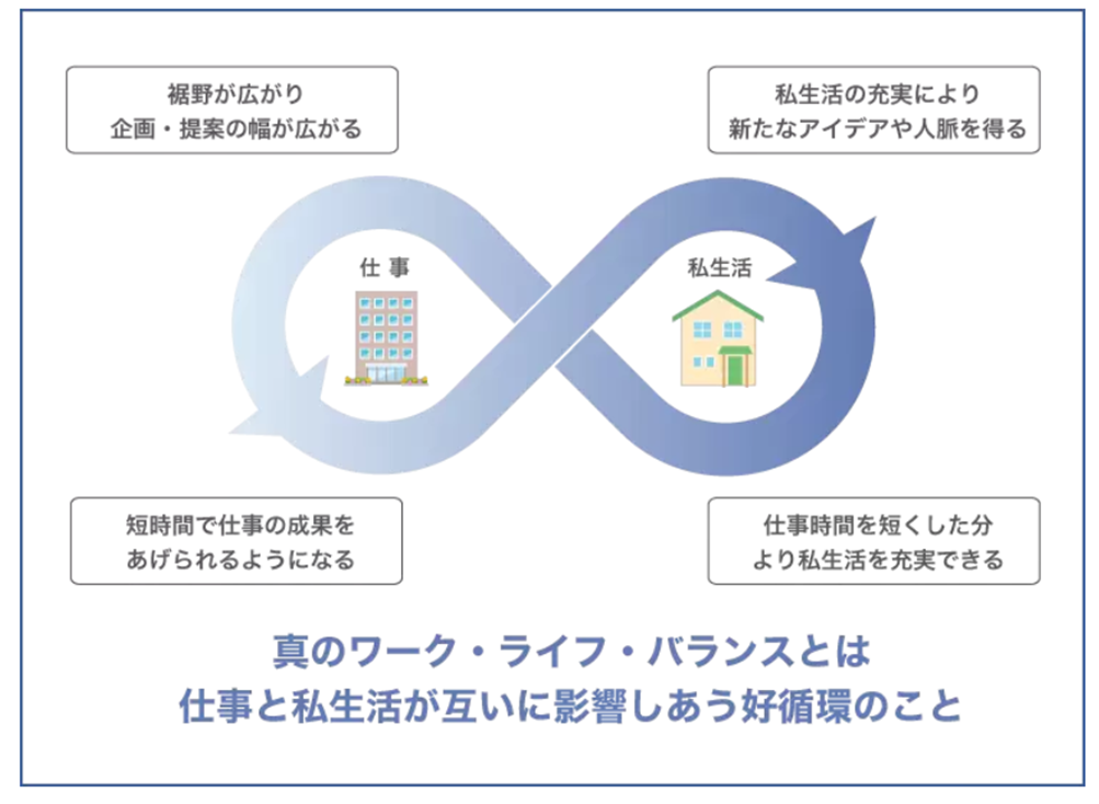 ワーク ライフ バランスとは 企業が取り組むメリットと成功事例を紹介 人材派遣のお仕事なら スタッフサービス