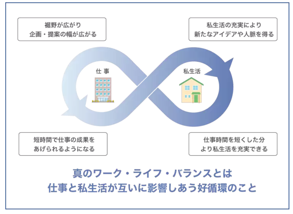 ワーク ライフ バランスとは 企業が取り組むメリットと成功事例を紹介 人材派遣のお仕事なら スタッフサービス ワーク ライフ バランスとは 企業が取り組むメリットと成功事例を紹介 人材派遣のお仕事なら スタッフサービス