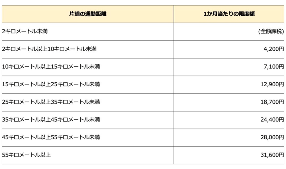 通勤手当課税計算方法 _ 通勤手当の支給方法 : 通勤手当の規程 – FSML