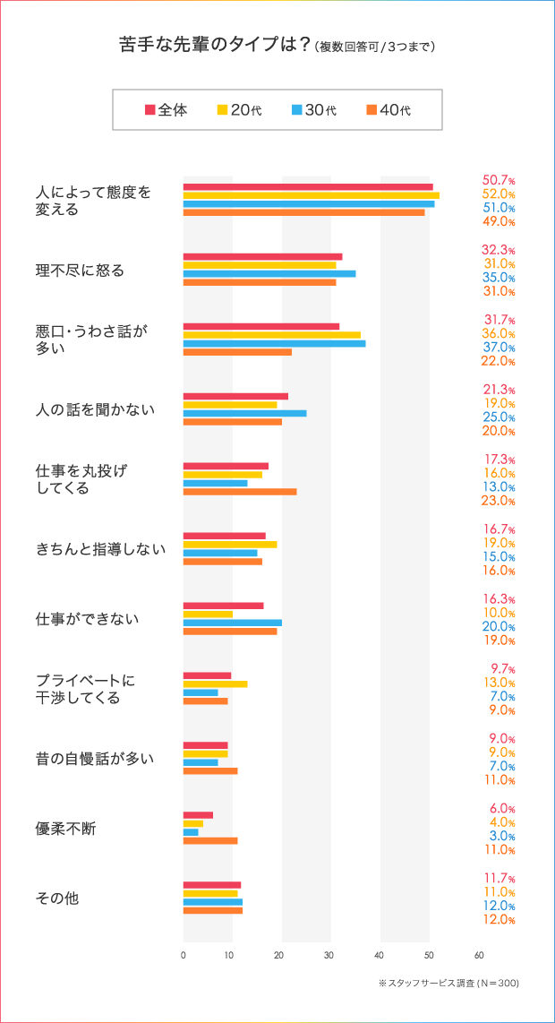 職場の人間関係がストレスの原因 先輩社員との付き合い方を徹底調査 人材総合サービスのお仕事なら スタッフサービス 職場の人間関係がストレスの原因 先輩社員との付き合い方を徹底調査 人材総合サービスのお仕事なら スタッフサービス
